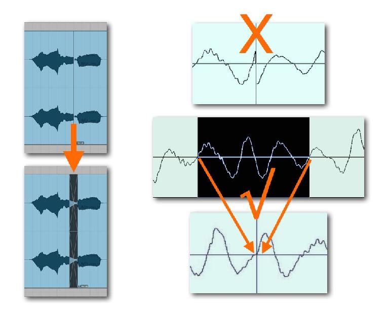 Fig 1 Making a seamless edit with a CrossFade (L) or a cuts at a Zero-Crossings (R)