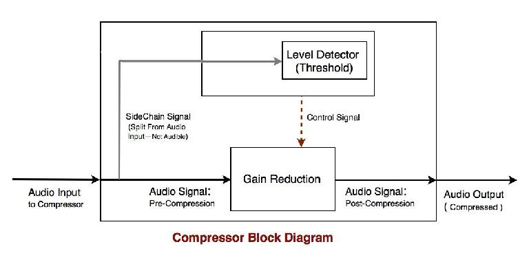 The internal signal routing of a typical dynamics processor (compressor), including the usual internal sidechain that feeds the Detection circuit