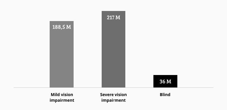 Visual Impairment Statistics