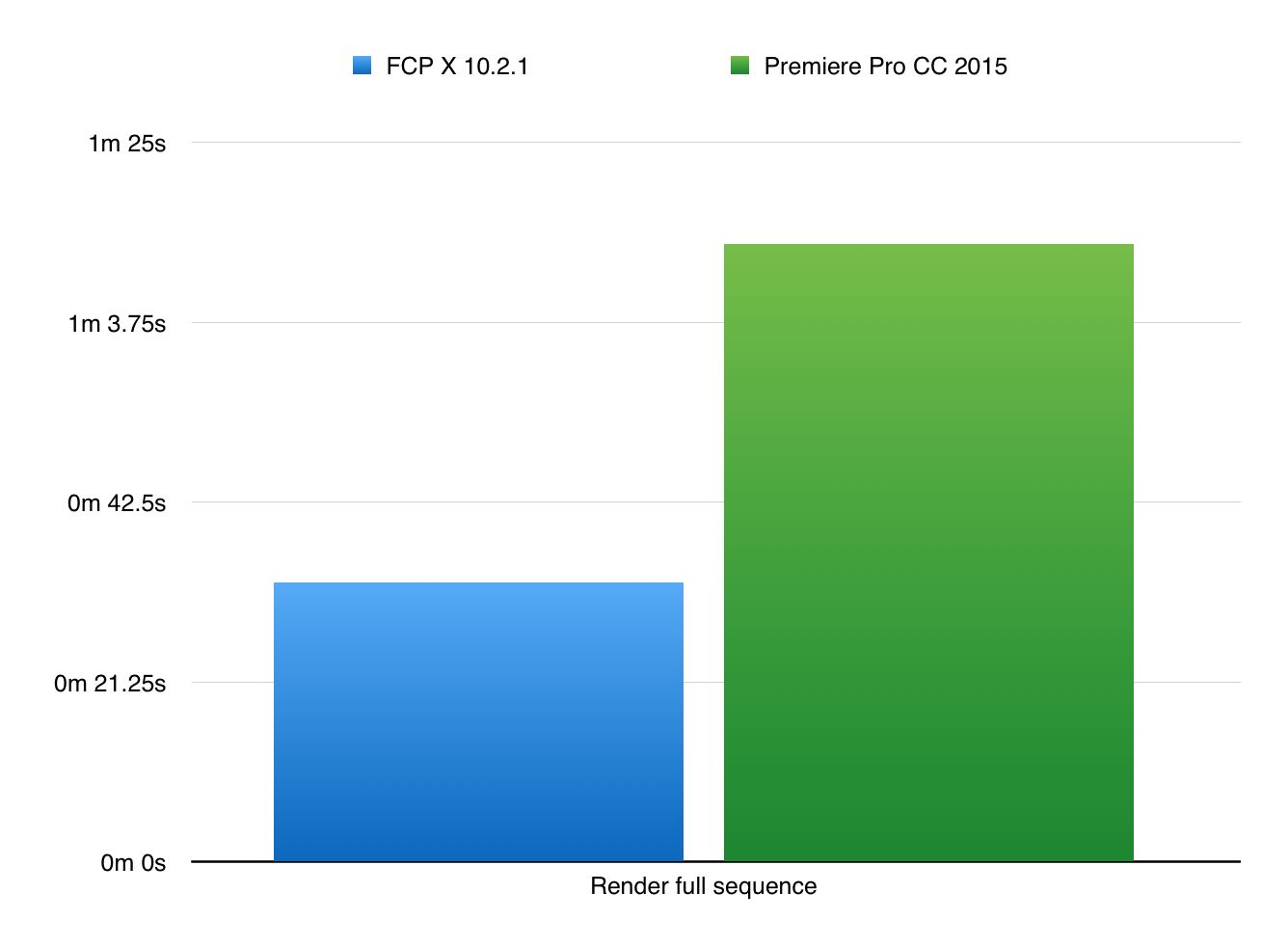 Fcp vs cheap adobe premiere pro