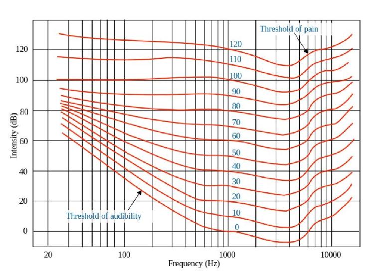 Fig 7 Fletcher-Munson curves show the EQ needed to compensate for the ear’s varying sensitivity to high & low frequencies at different SPLs.