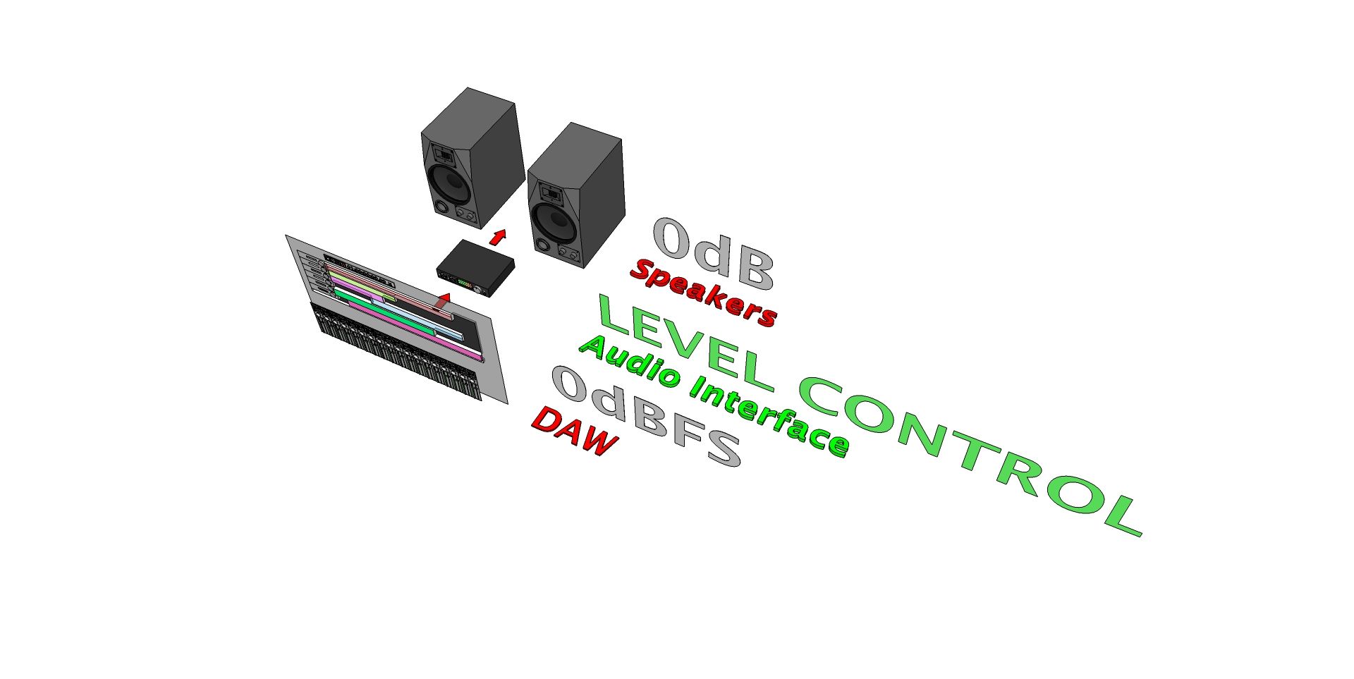 Audio Interface as level controller