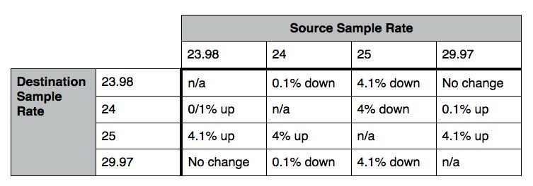 table of sample rate conversions
