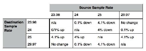 table of sample rate conversions
