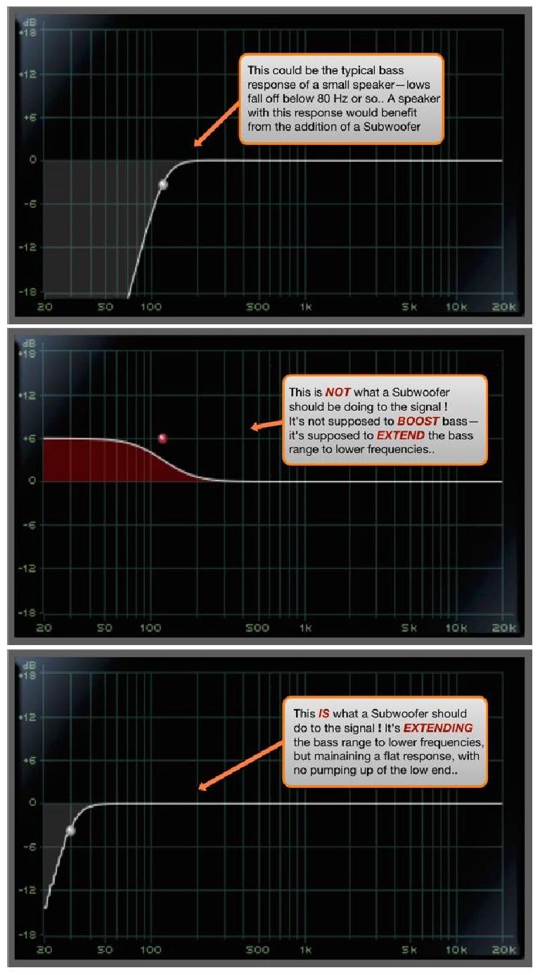 Fig 8 A properly-calibrated subwoofer doesn’t boost or enhance low-frequency response, but extends it.