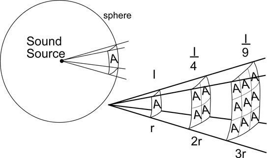 Figure 1: The acoustic inverse square law. Note that when the distance to the mic is cut in half, the sound pressure is four times greater. 

Source: http://www.jiscdigitalmedia.ac.uk/images/ppos-07-inversesquarelaw.jpg