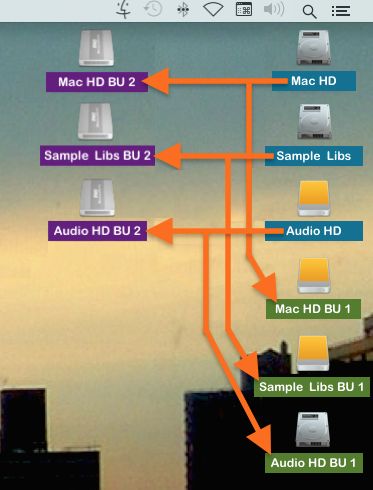 Fig 5 Multiple Backups are a good idea 