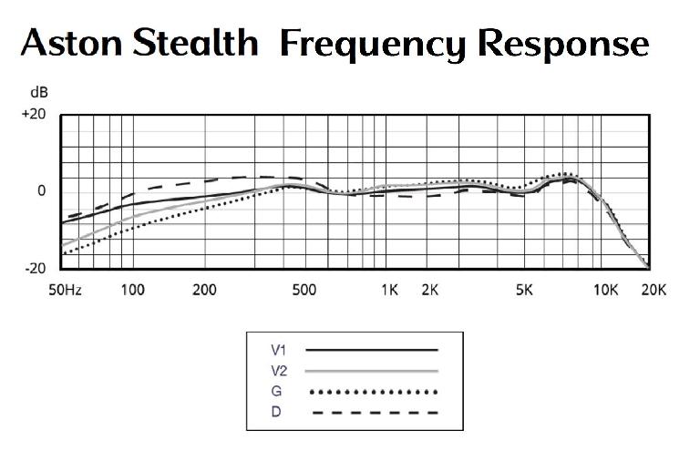 The Stealth mic’s frequency-response curves for positions V1, V2, G, and D