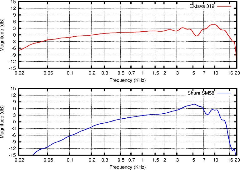 Frequency Response Curve