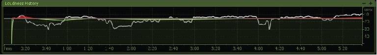 This dynamic track has sections that go above and below the target level, but the average loudness remains the same.