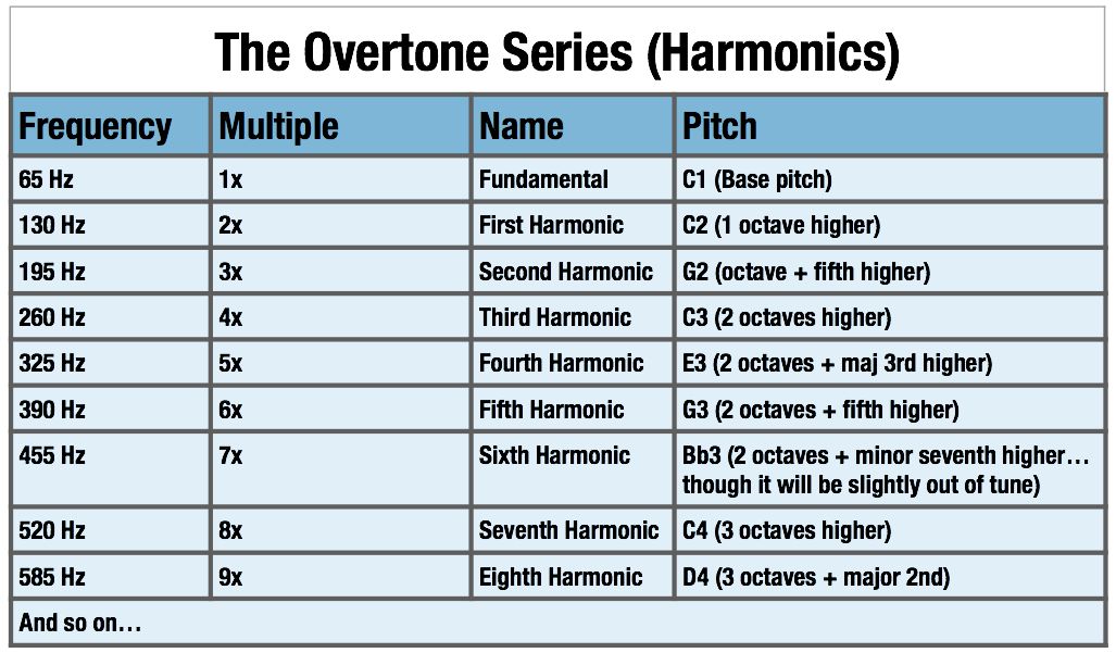 The Overtone Series (Note: all frequency values shown have been rounded off for shallow, cosmetic reasons.)