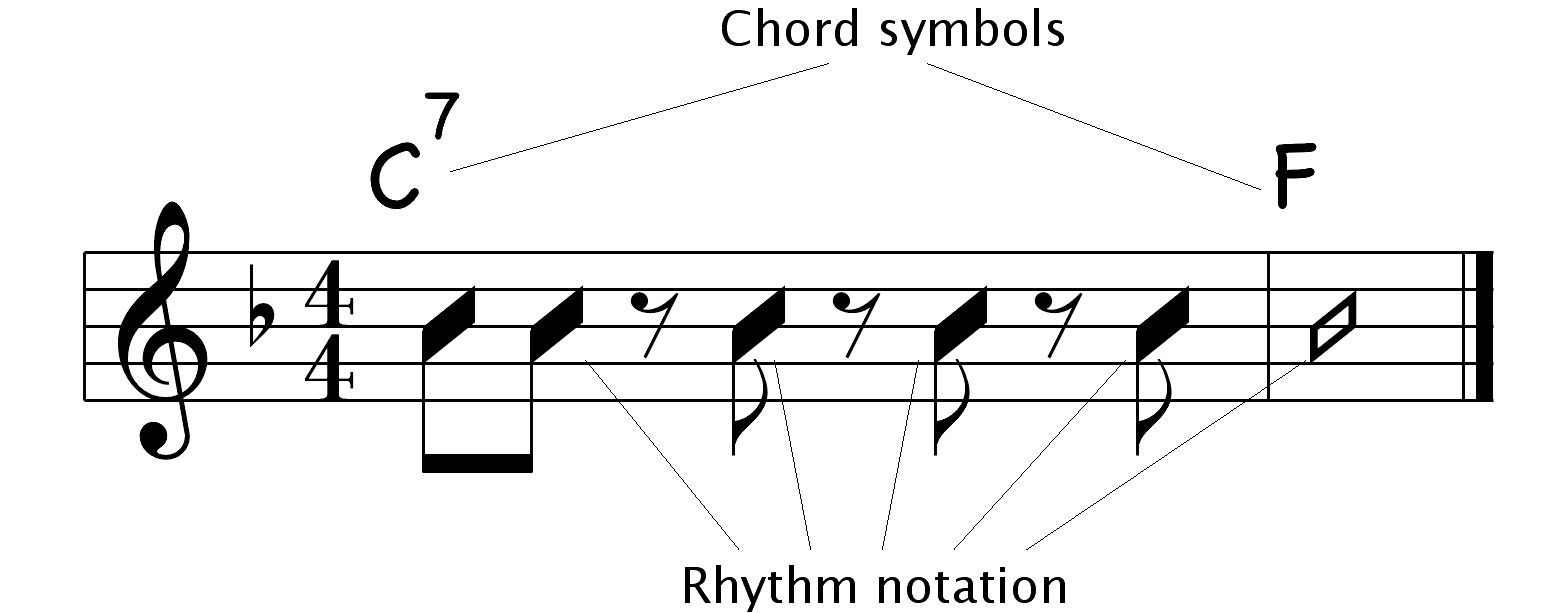 Chord Symbols – OPEN MUSIC THEORY