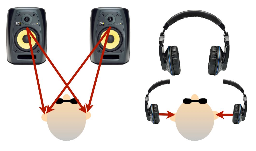 The difference between speaker and headphone monitoring.