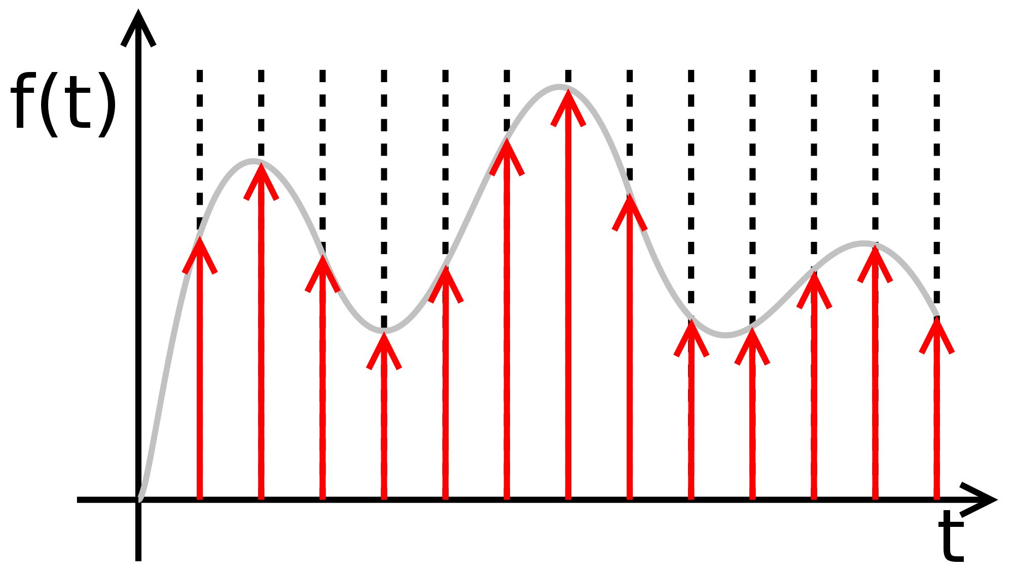 Digital Audio Basics: Audio Sample Rate and Bit Depth