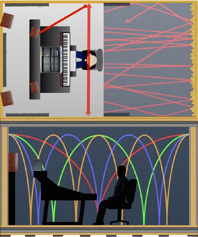 Fig 3 Various room issues will affect the monitors’ bass response and the clarity of the overall sound