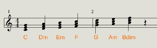 C major diatonic chords.