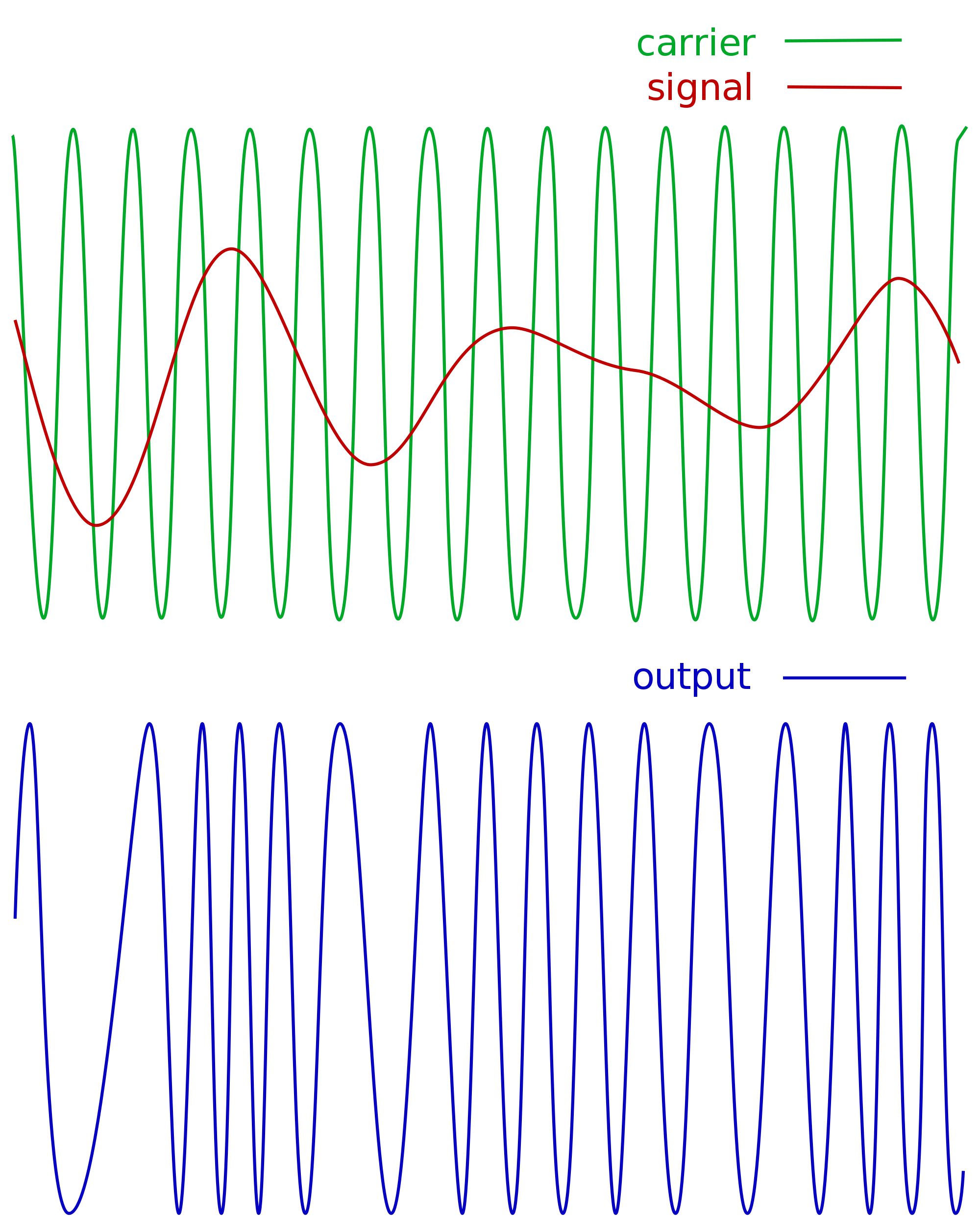Here's what a sine wave carrier looks like, being modulated by another wave. (Image from http://commons.wikimedia.org/wiki/File:Frequency-modulation.png)