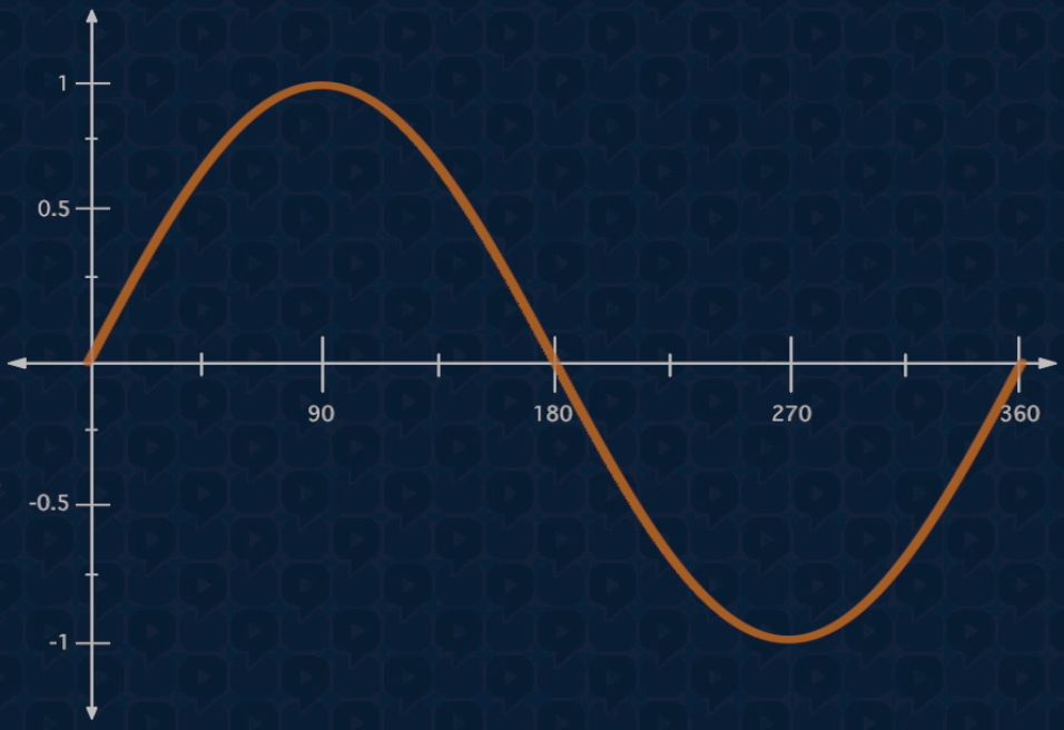Fig 2 A single cycle of a (Sine) wave measured in degrees of Phase.