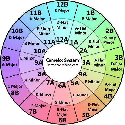 camelot harmonic mixing