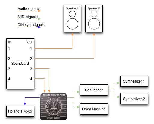 A typical setup. Notice all MIDI clock signals are now generated by the Sync-Gen II Pro, not a soundcard or MIDI interface.