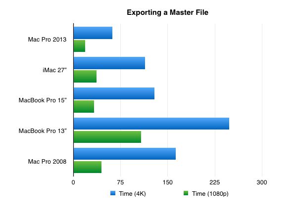 Final Cut Pro X Performance Test Macprovideo Com