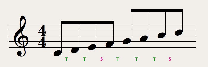 Major scale's intervals
