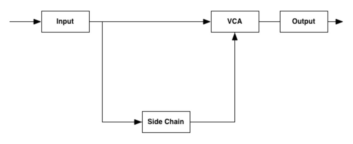 Fig 4 The dbx 160 internal signal path: a Feed-Forward design with sidechain detection.