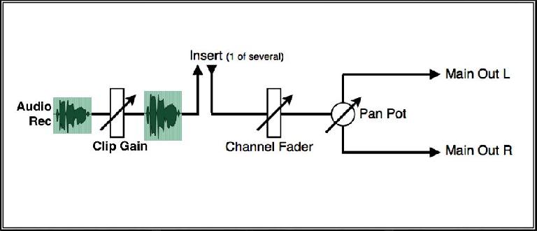 Clip/Region Gain is applied ahead of other processing in a channel strip