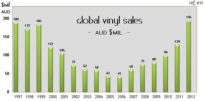 global sales of vinyl