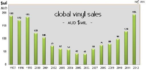 global sales of vinyl