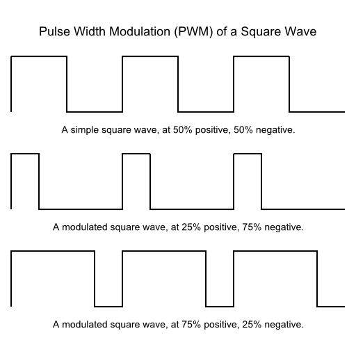 Pulse width modulation of a square wave.