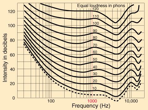 Figure 6 – The Fletcher-Munson Curve: If you are seeing this for the first time, look it up on-line and commit its effects to memory. I could write a whole article on just this one graphic. It is vital that every audio engineer knows what it means and uses daily, especially when it comes to monitoring volume. In this context, it is meant to show that the human ear perceives the 3 – 4 kHz as slightly louder than others and this phenomenon increases with volume.