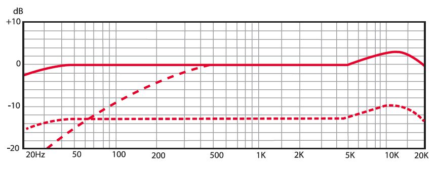 The RNR1 frequency chart.