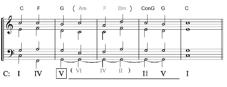 Note how the chords in the middle of this sequence all have the same bass note. It’s a good example of a pedal tone