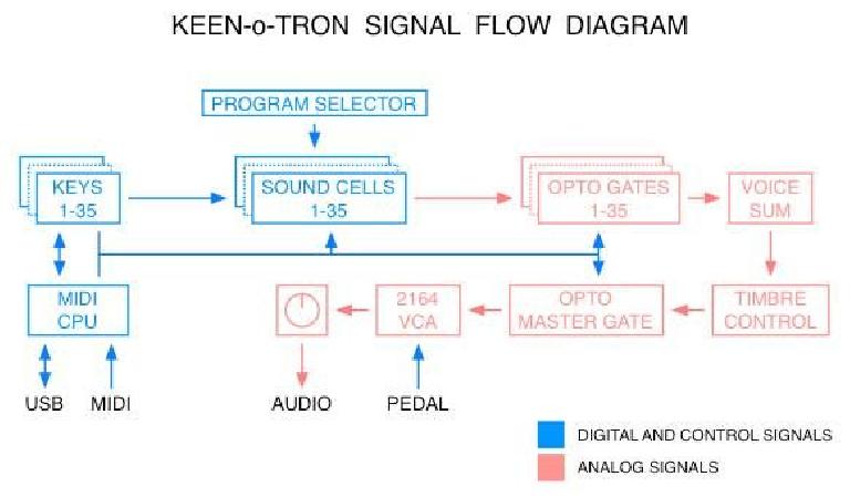 Signal flow for Keen-o-Tron