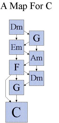 simple songwriting map