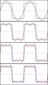 Four sine waves added together start to look like a square wave.