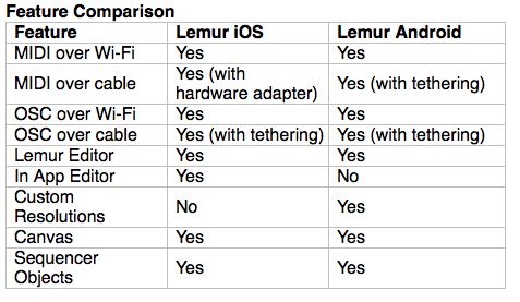 Lemur iOS vs Lemur Android