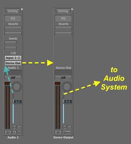 Even the Stereo Output's Output goes to an input