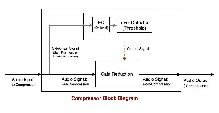 A compressor with an EQ in the internal sidechain signal path