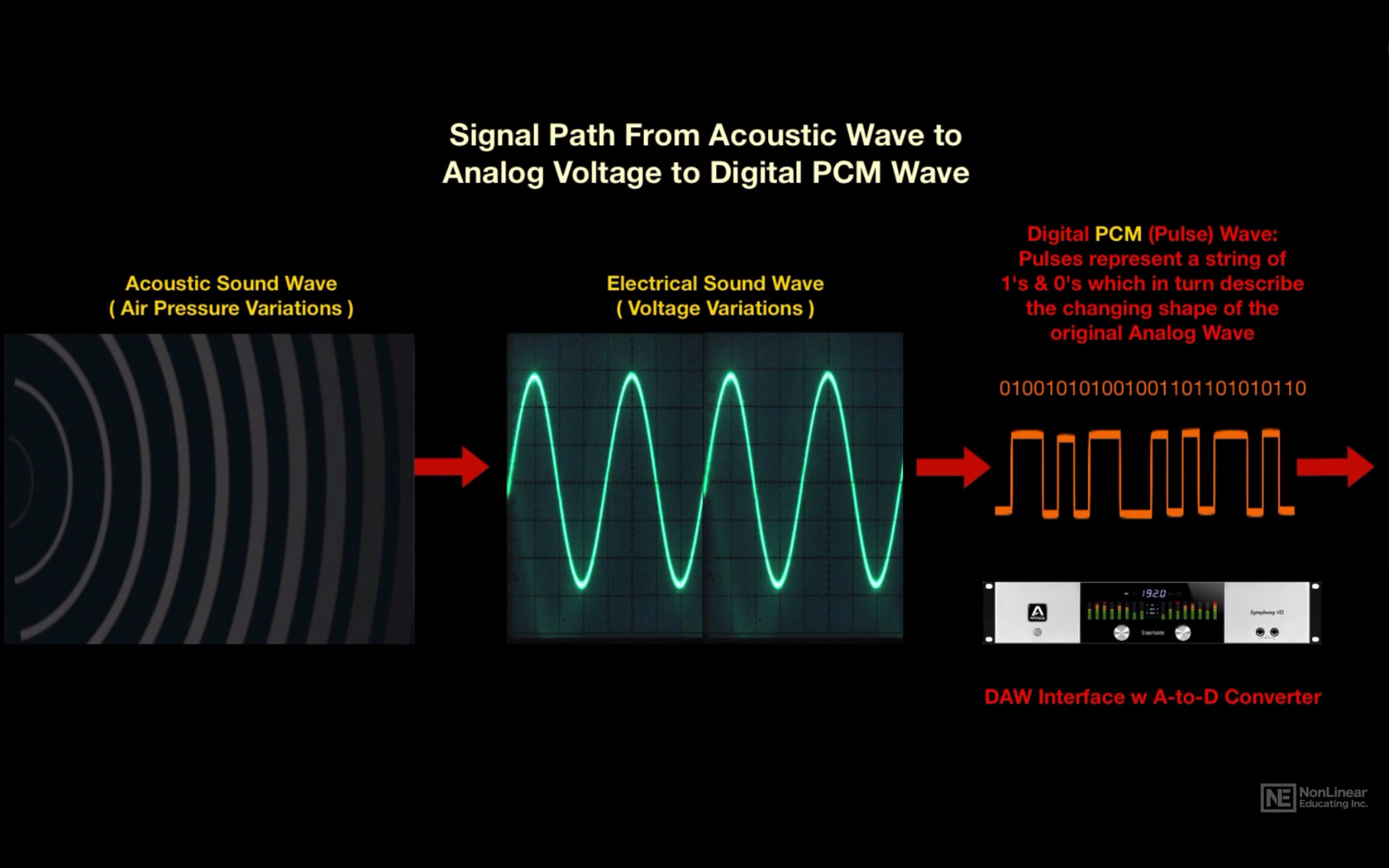 Why digital is better than analogue?