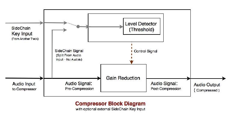 The internal signal routing of a typical dynamics processor (compressor), including an option for sidechain processing via an external sidechain that feeds the Detection circuit
