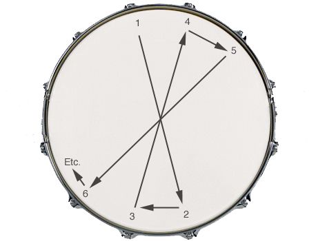 Standard procedure for tuning a drum head