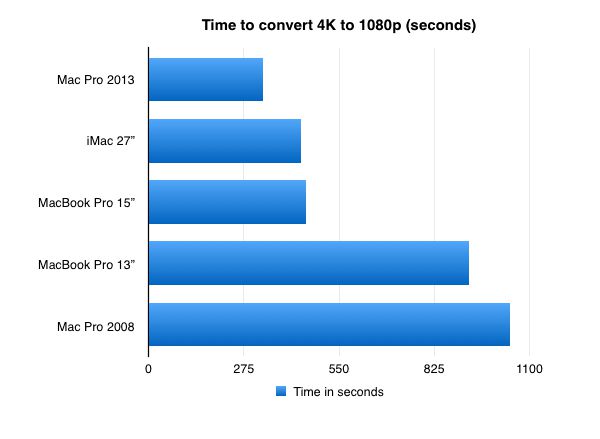 Final Cut Pro X Performance Test Macprovideo Com