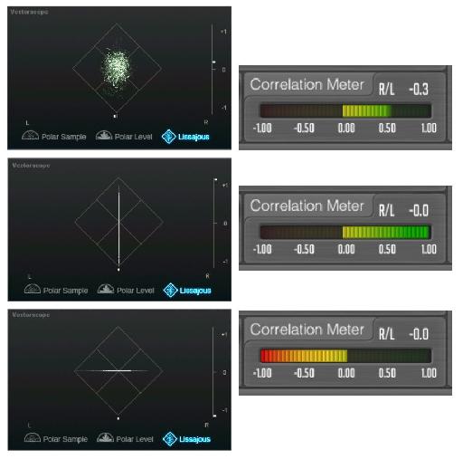 Fig 2 An M-S signal on Vectorscope (Lissajou) and Stereo Correlation Meters: top-to bottom: Normal Stereo; Mid-Only; Sides-Only.