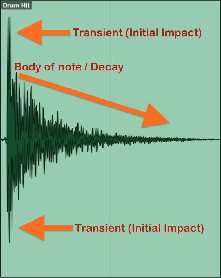 Fig 3 A waveform graph, showing an audio wave with a brief loud transient and the lower level of the body & decay of the note 