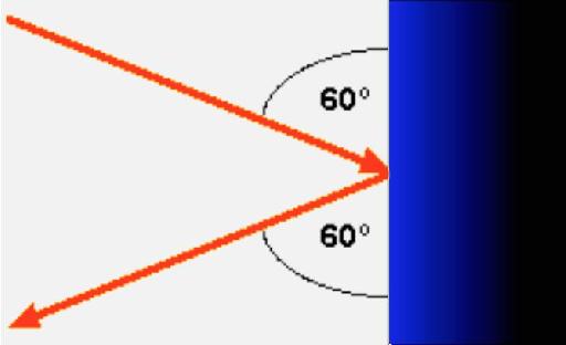angle of incidence equaling an angle of reflection