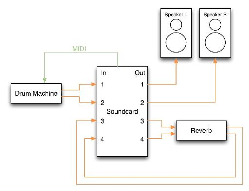 All hardware must be connected to the soundcard before it can be used in Live.