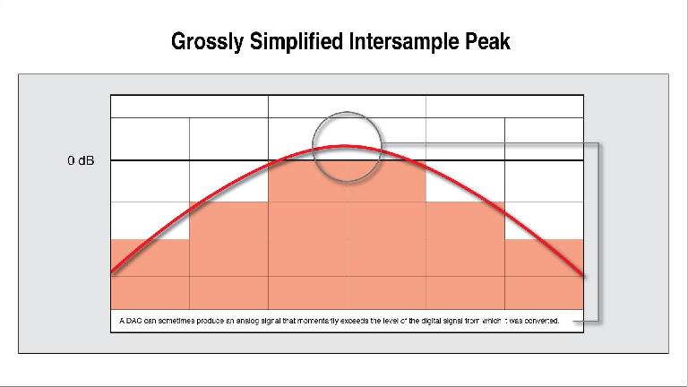 Grossly-Simplified-Intersample-Peak