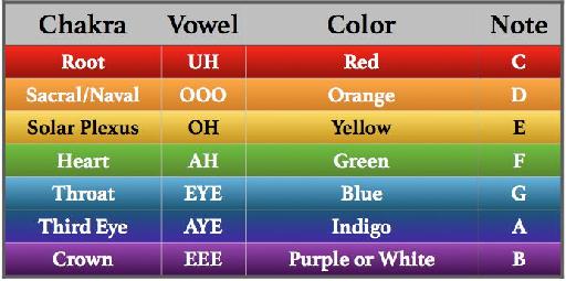 Chakra table